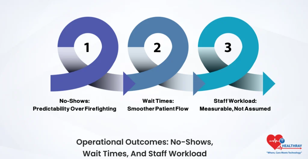 Operational Outcomes No-Shows, Wait Times, And Staff Workload- Healthray