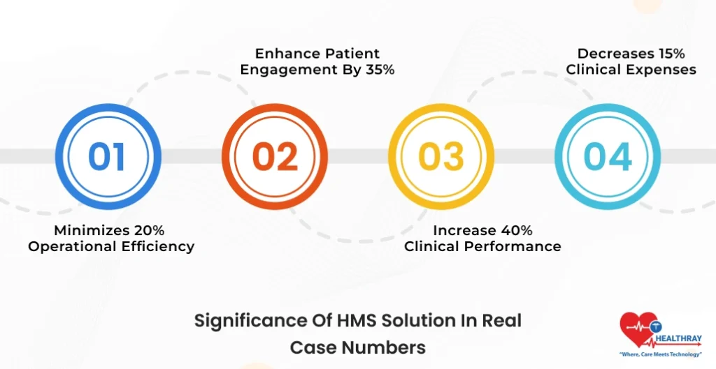 Significance Of HMS Solution In Real Case Numbers- Healthray