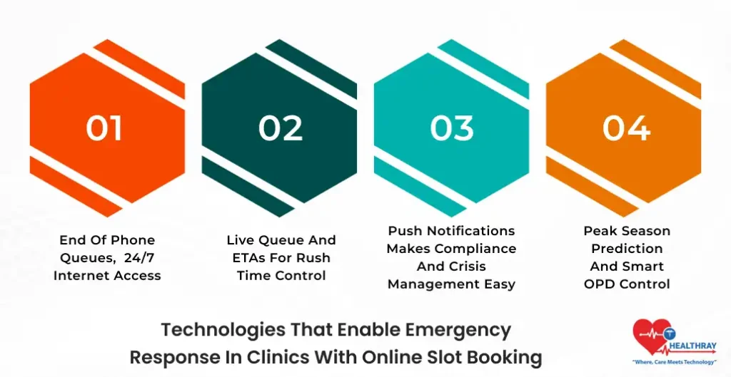 Technologies That Enable Emergency Response In Clinics With Online Slot Booking- Healthray