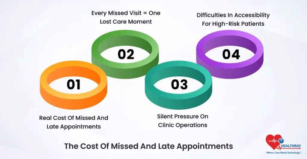 The Cost Of Missed And Late Appointments- Healthray