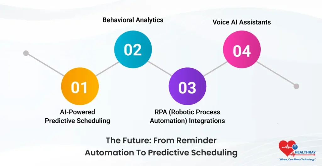 The Future From Reminder Automation To Predictive Scheduling- Healthray