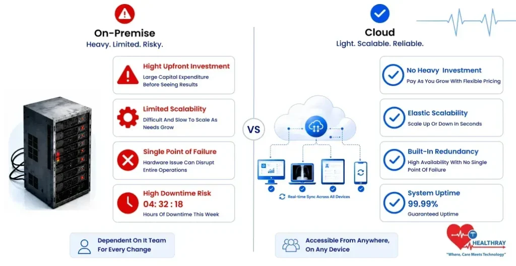 The Infrastructure Gap Traditional Systems Cannot Close-Healthray