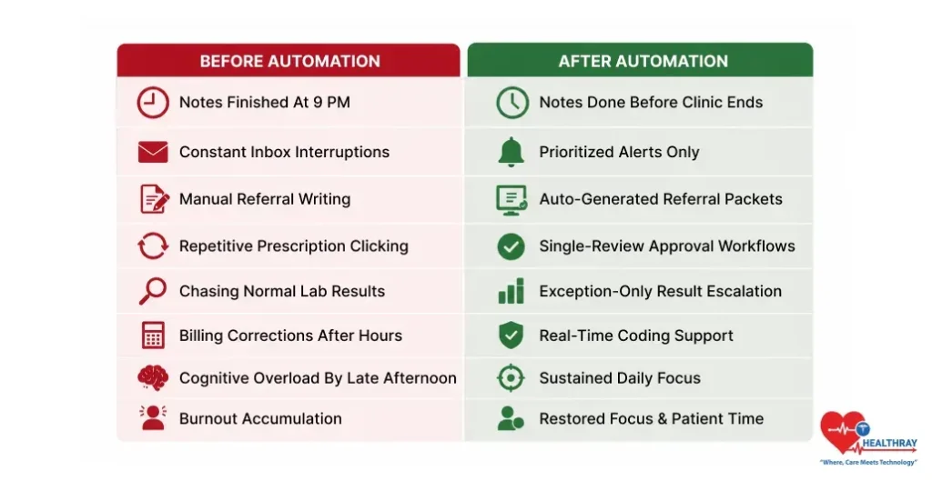 Comparison chart showing how healthcare automation reduces administrative workload and improves clinician efficiency and patient focus.