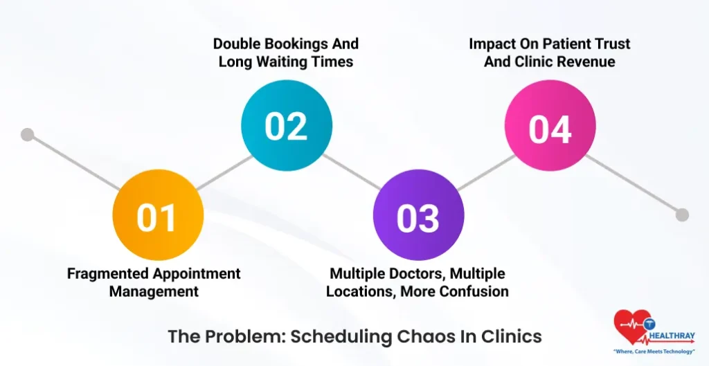 The Problem Scheduling Chaos In Clinics- Healthray