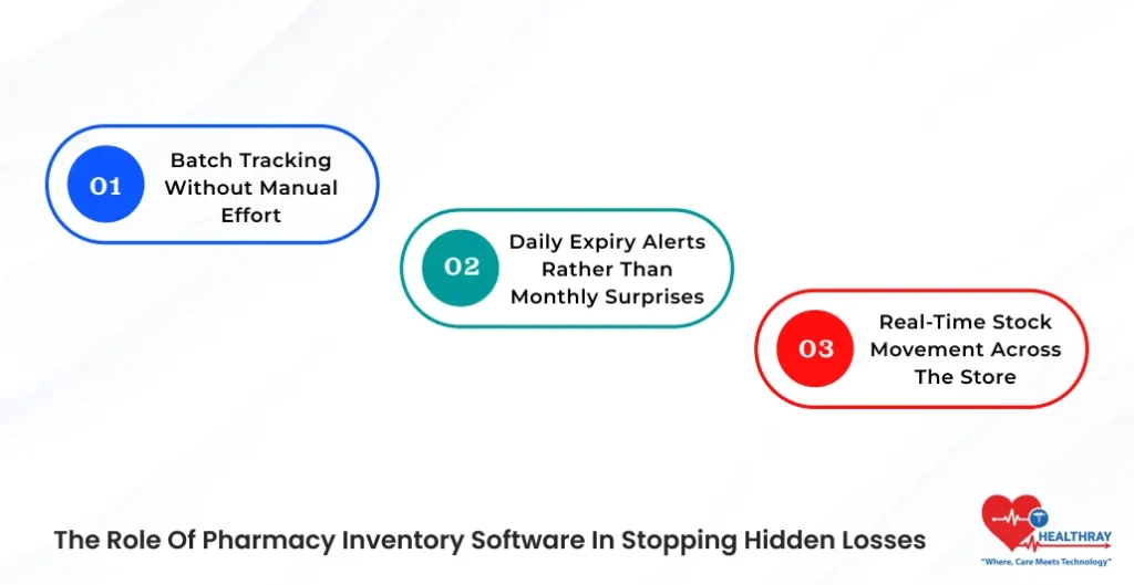 The Role Of Pharmacy Inventory Software In Stopping Hidden Losses- Healthray