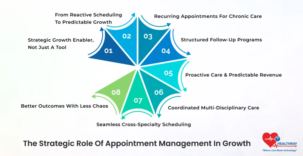The Strategic Role Of Appointment Management In Growth- Healthray