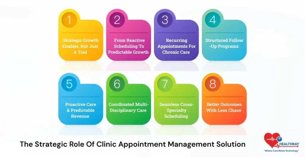 The Strategic Role Of Clinic Appointment Management Solution-Healthray