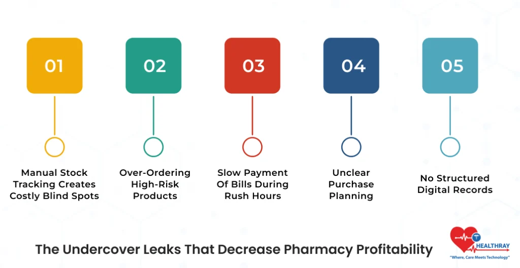 The Undercover Leaks That Decrease Pharmacy Profitability- Healthray