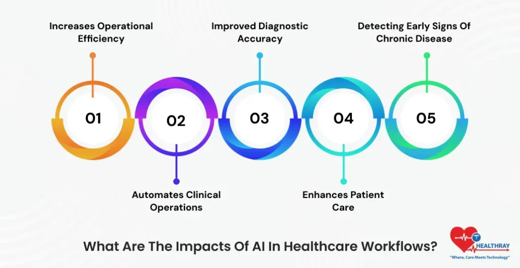 What Are The Impacts Of AI In Healthcare Workflows - Healthray
