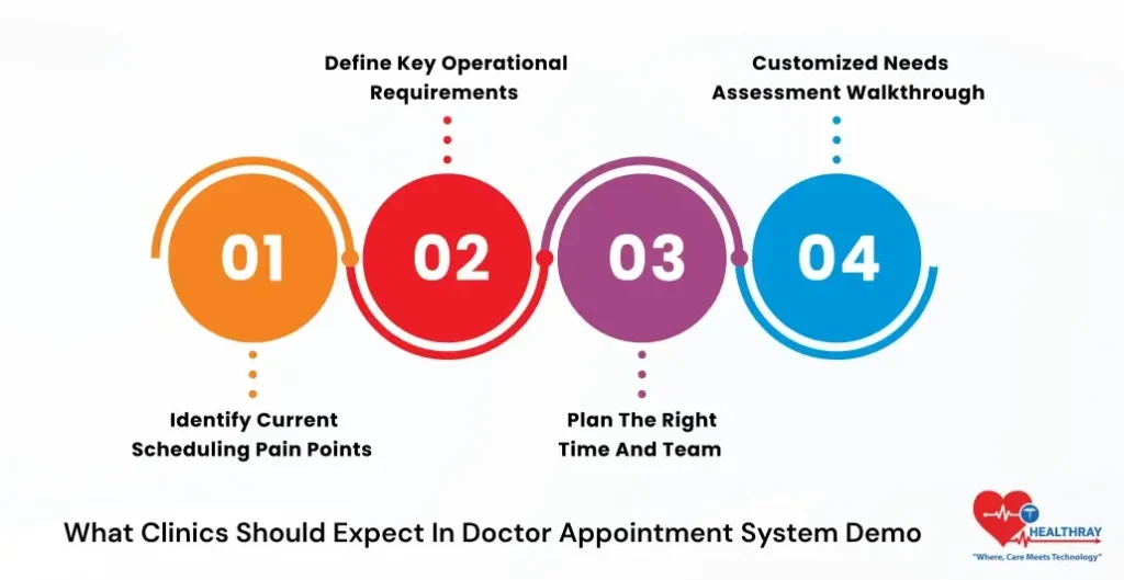 What Clinics Should Expect In Doctor Appointment System Demo-Healthray