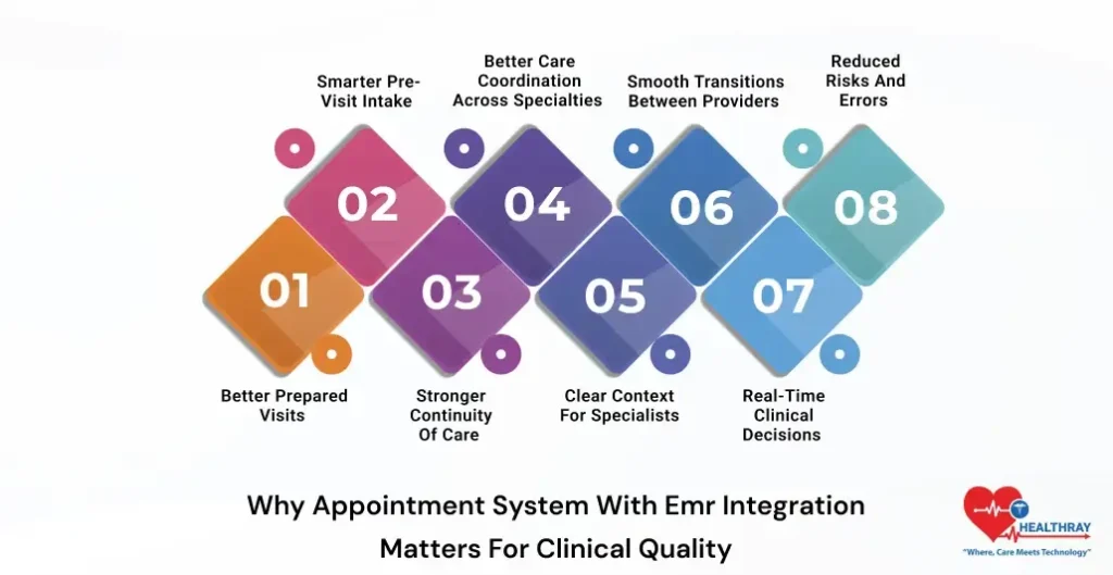Why Appointment System With Emr Integration Matters For Clinical Quality-Healthray
