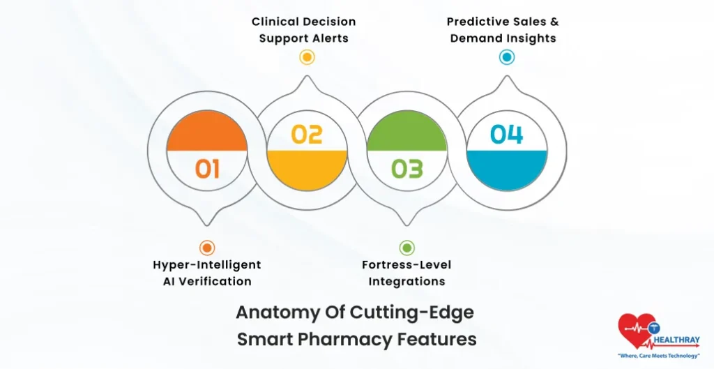 Anatomy Of Cutting-Edge Smart Pharmacy Features- Healthray