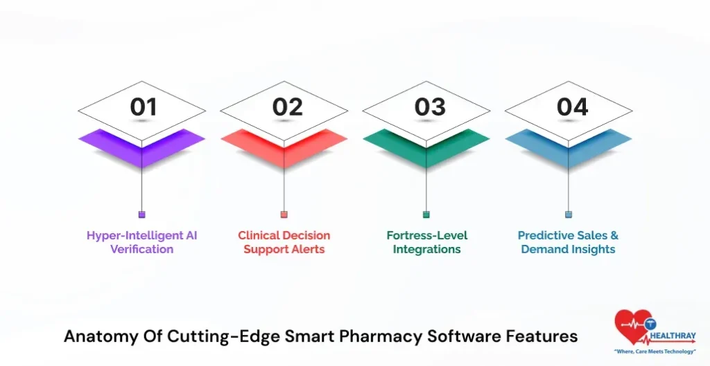Anatomy Of Cutting-Edge Smart Pharmacy Software Features-Healthray
