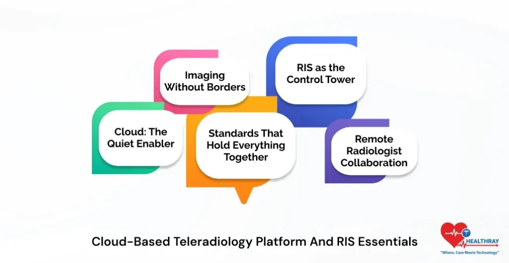 Cloud-Based Teleradiology Platform And RIS Essentials-Healthray