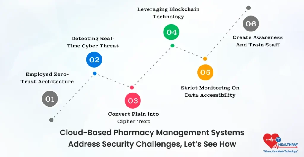 Cloud-based Pharmacy Management Systems Address Security Challenges, Let’s See How- Healthray
