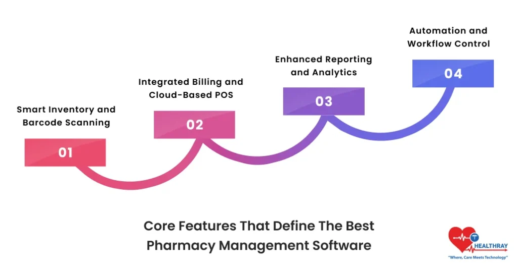Core Features That Define The Best Pharmacy Management Software- Healthray