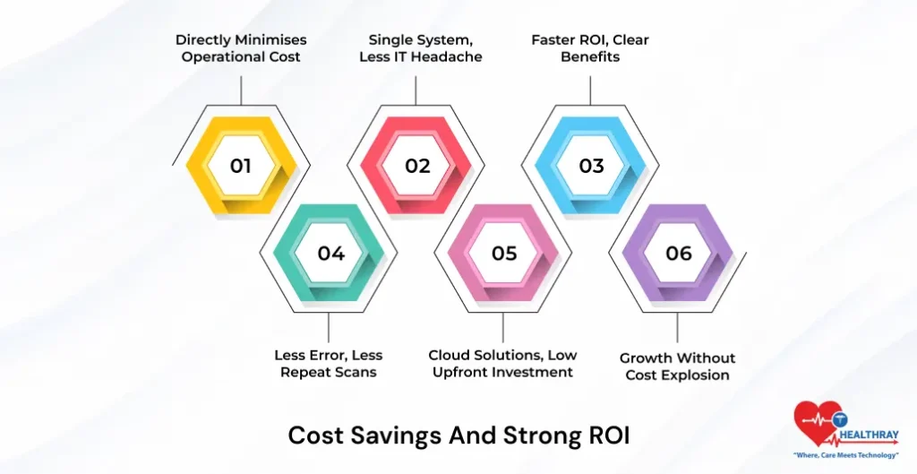 Cost Savings And Strong ROI- Healthray