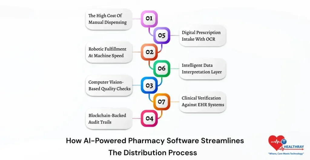 How AI-Powered Pharmacy Software Streamlines The Distribution Process-Healthray