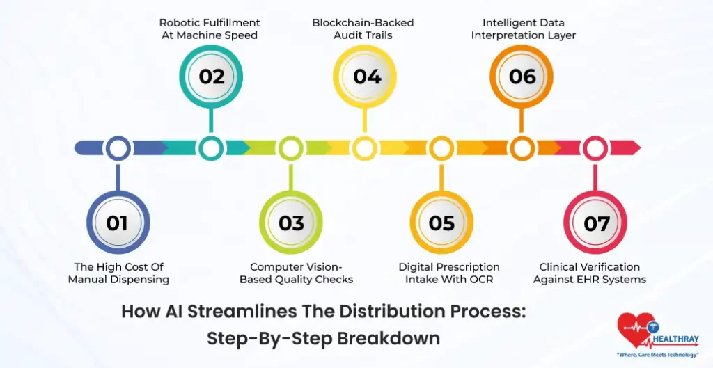 How AI Streamlines The Distribution Process Step-by-Step Breakdown- Healthray