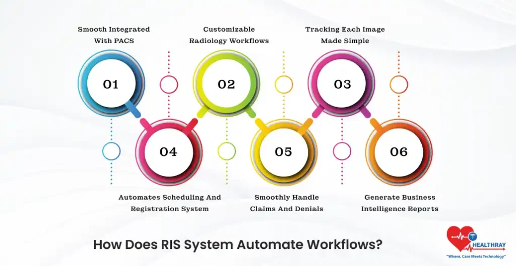 How Does RIS System Automate Workflows - Healthray