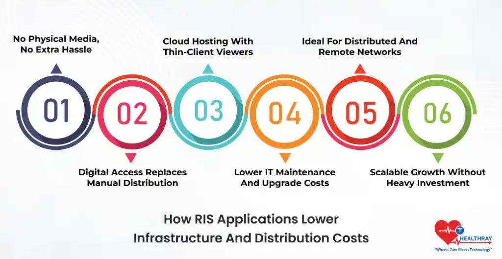 How RIS Applications Lower Infrastructure And Distribution Costs- Healthray