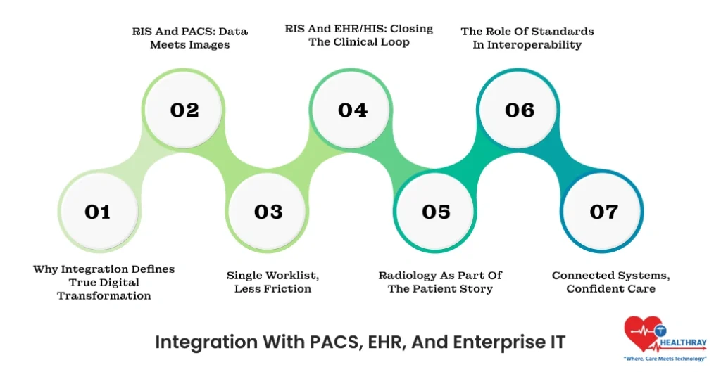 Integration With PACS, EHR, And Enterprise IT - Healthray