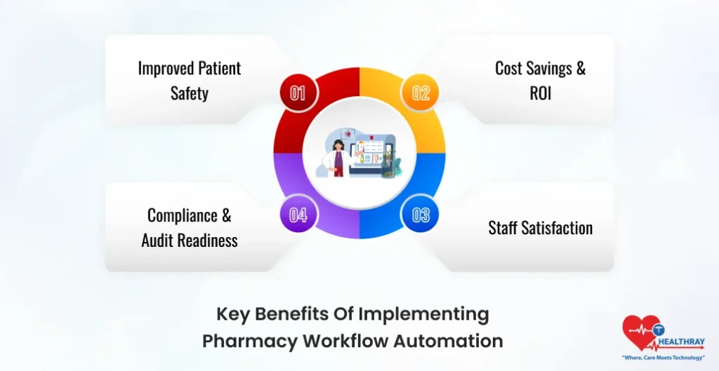 Key Benefits Of Implementing Pharmacy Workflow Automation- Healthray