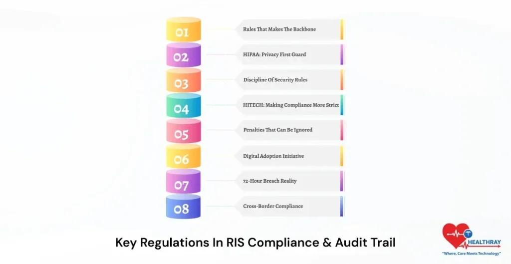 Key Regulations In RIS Compliance & Audit Trail -Healthray