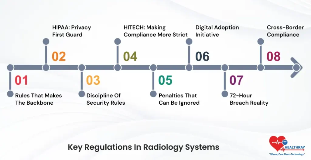 Key Regulations In Radiology Systems - Healthray