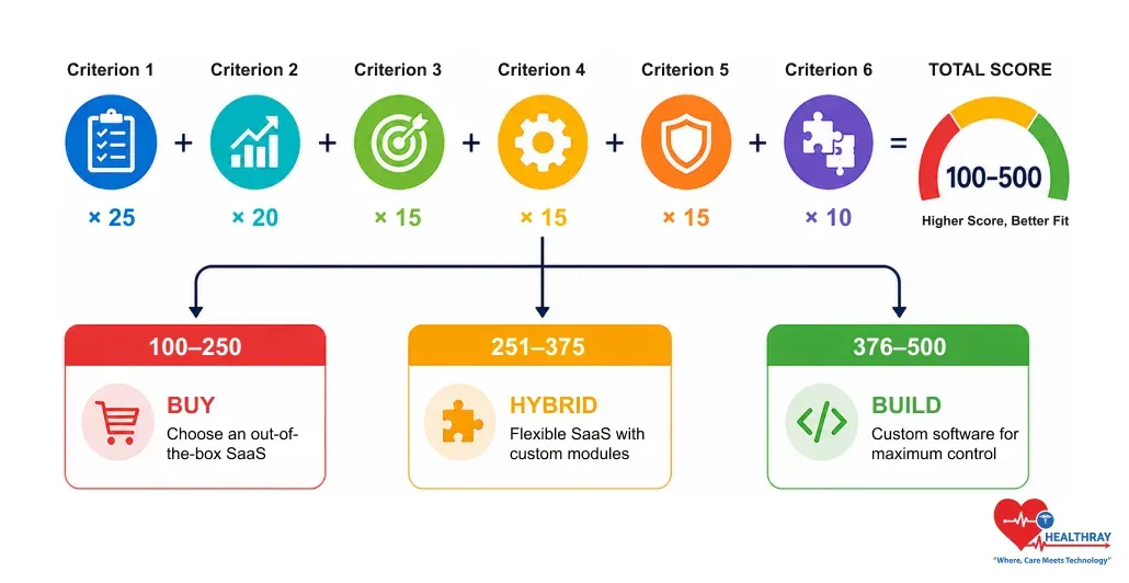 Clinic software scoring chart showing six criteria with weighted points and total score ranges: 100–250 = Buy, 251–375 = Hybrid, 376–500 = Build, with Healthray logo.