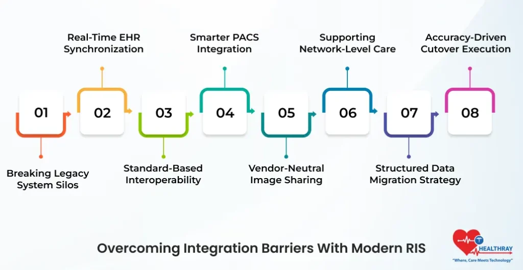 Overcoming Integration Barriers With Modern RIS- Healthray