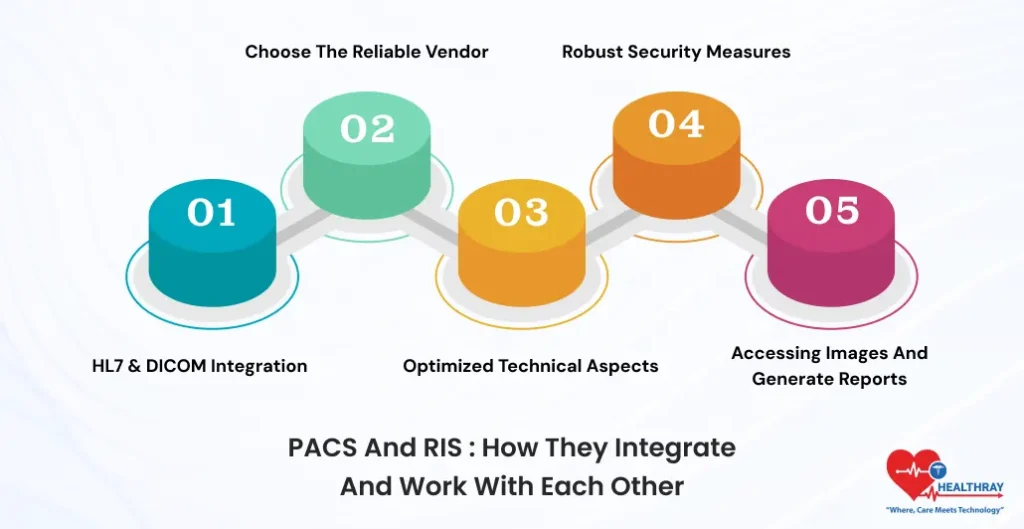 PACS And RIS How They Integrate And Work With Each Other - Healthray