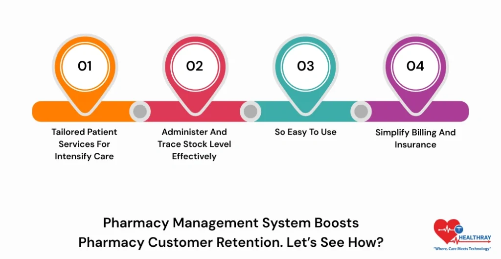 Pharmacy Management System Boosts Pharmacy Customer Retention. Let’s See How - Healthray
