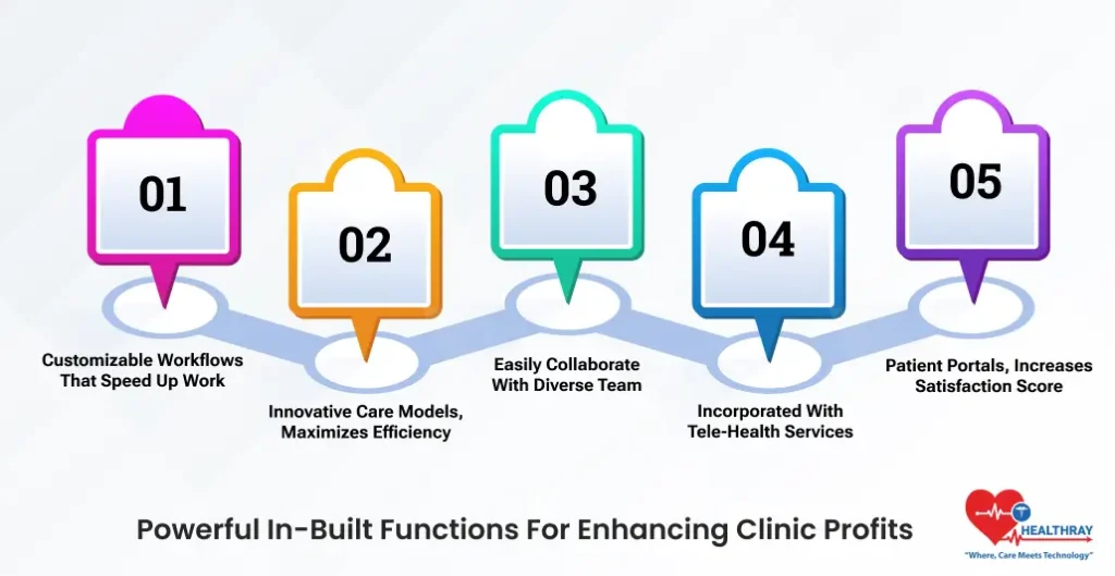 Powerful In-built Functions For Enhancing Clinic Profits - Healthray