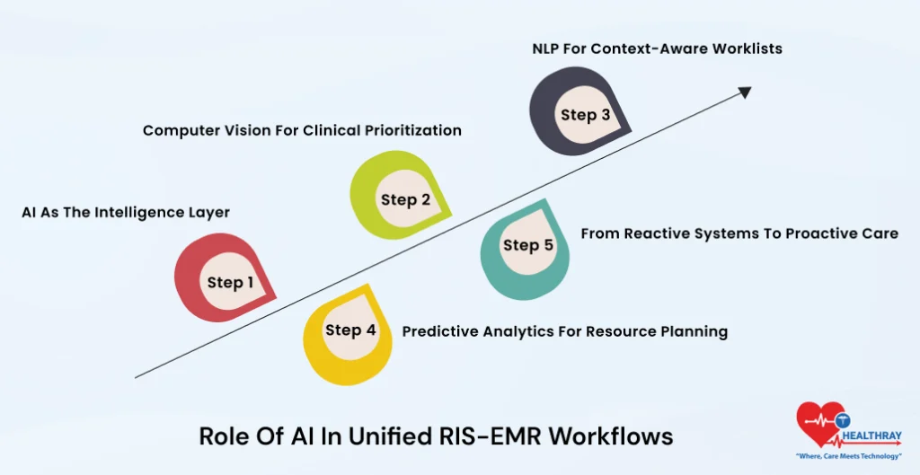Role Of AI In Unified RIS-EMR Workflows - Healthray