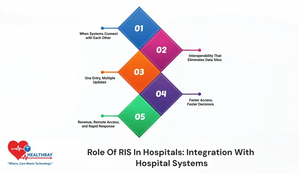 Role Of RIS In Hospitals Integration With Hospital Systems-Healthray