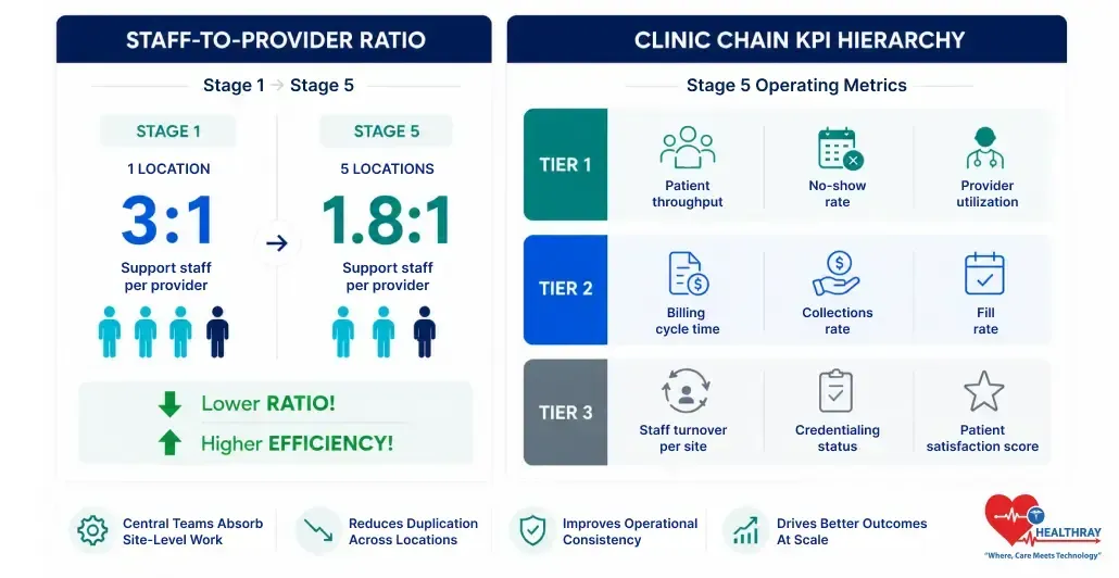 Infographic showing clinic chain KPI hierarchy at Stage 5 with three tiers alongside a staff-to-provider ratio shift from 3:1 at Stage 1 to 1.8:1 at Stage 5 – a multi-location clinic operations benchmark.