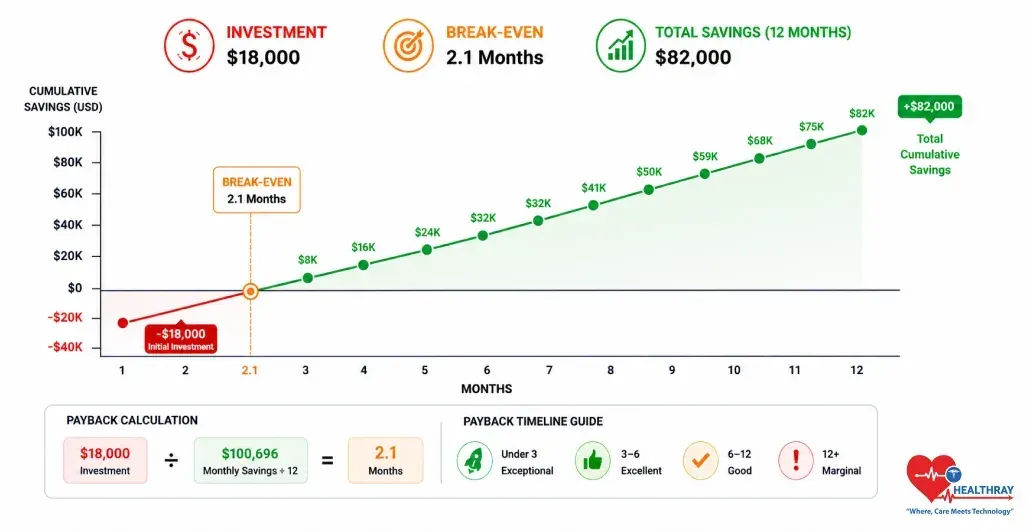 A cumulative savings chart showing clinic software payback period of 2.1 months on an $18,000 investment, reaching $82,000 total savings by month 12, with a payback timeline interpretation guide.