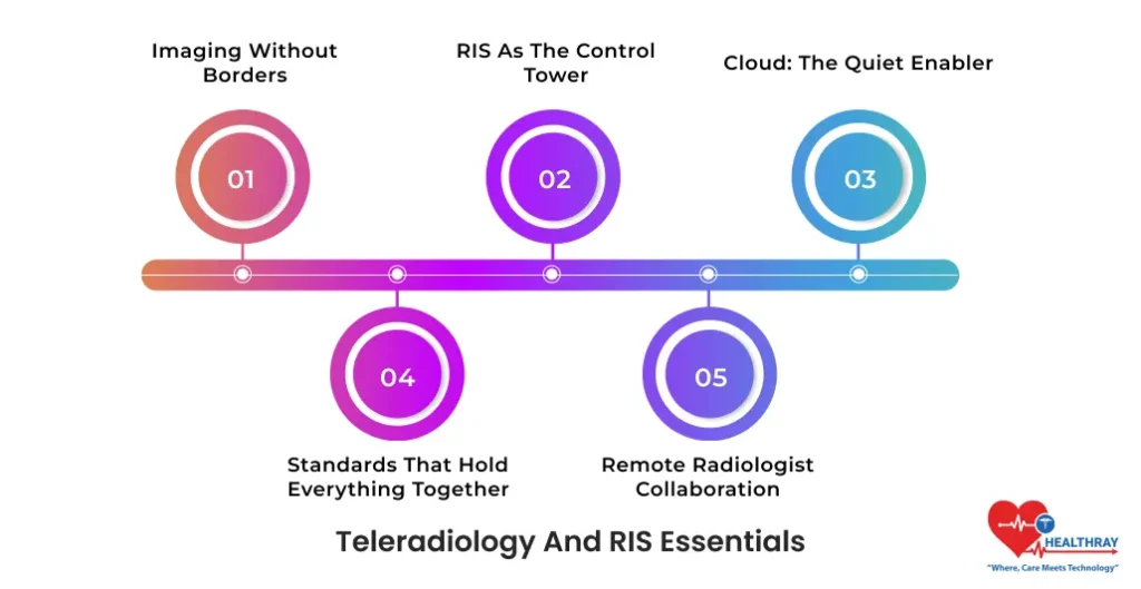 Teleradiology And RIS Essentials- Healthray