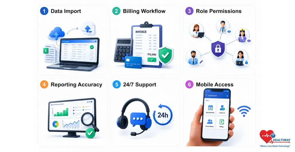 Illustration showing six key criteria for evaluating clinic software during a free trial: data import, billing workflow, role permissions, reporting accuracy, support responsiveness, and mobile access.