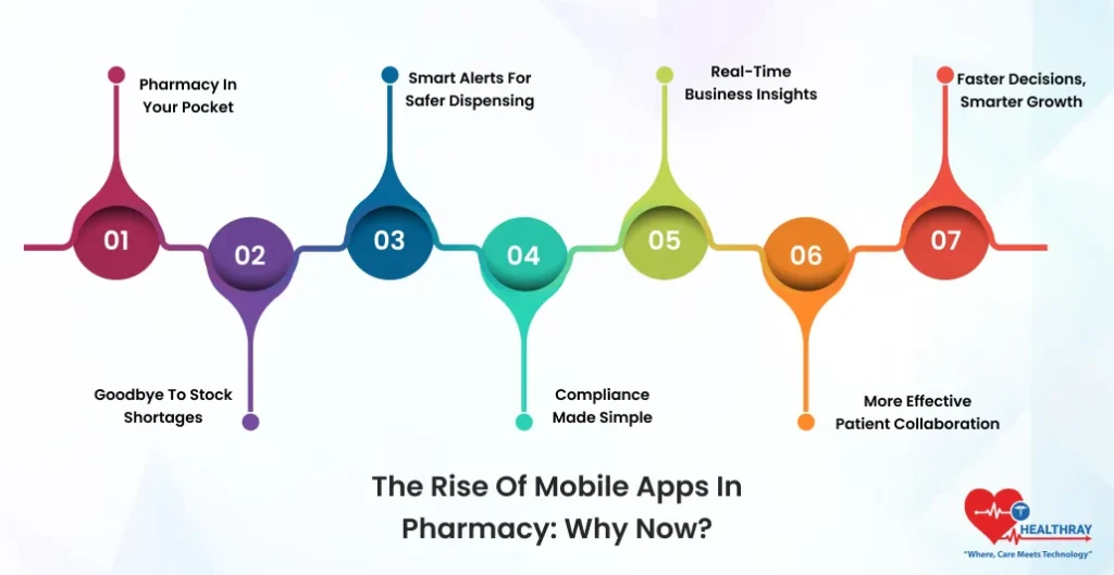The Rise Of Mobile Apps In Pharmacy Why Now - Healthray