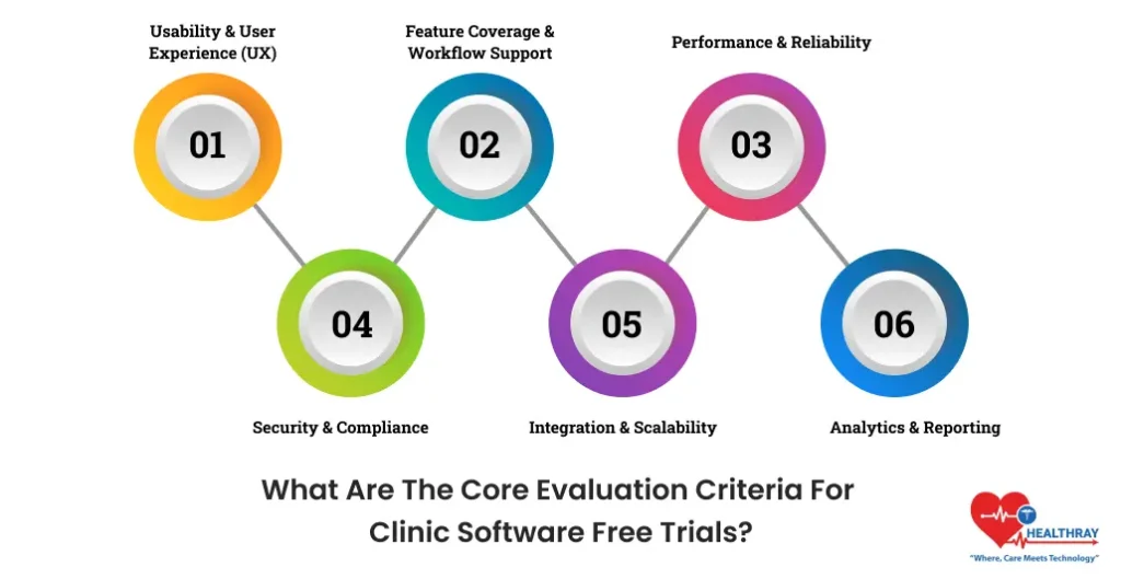What Are The Core Evaluation Criteria For Clinic Software Free Trials - Healthray