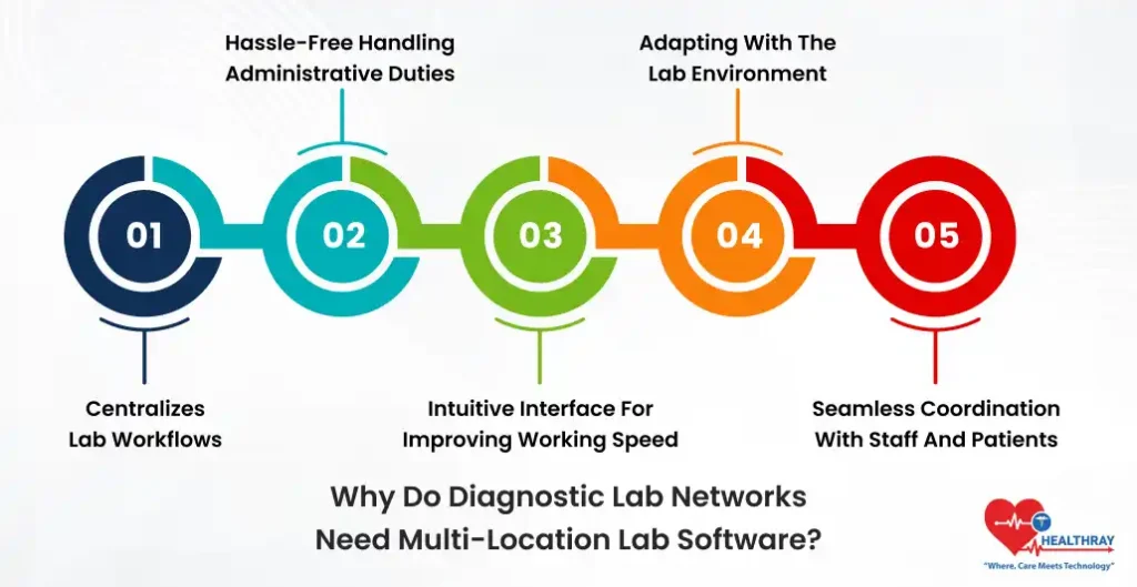 Why Do Diagnostic Lab Networks Need Multi-location Lab Software - Healthray