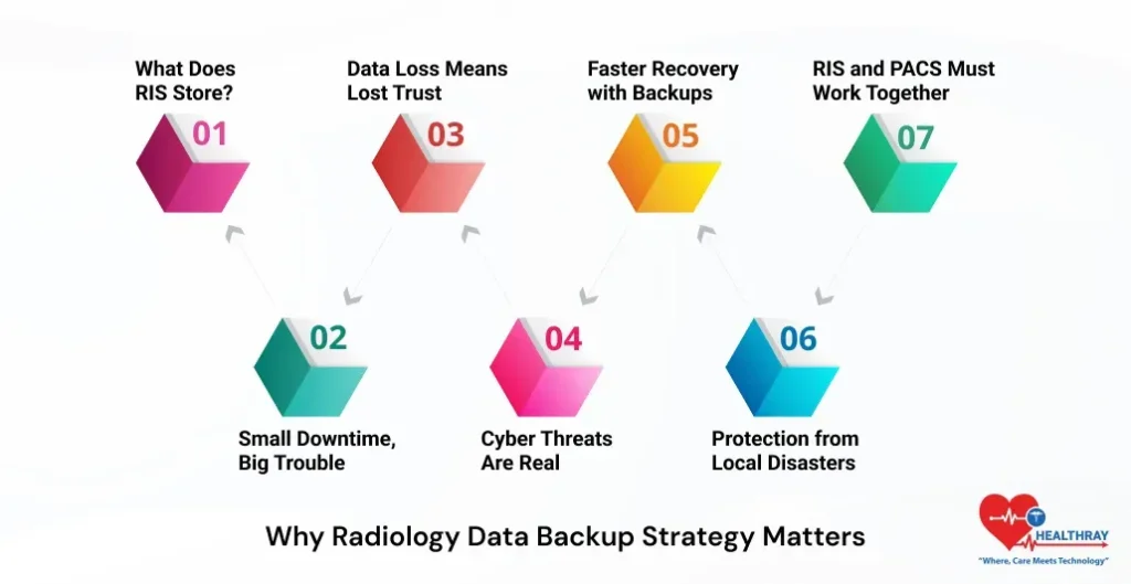 Why Radiology Data Backup Strategy Matters-Healthray