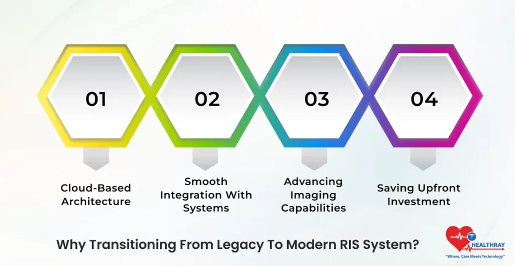 Why Transitioning From Legacy To Modern RIS System - Healthray