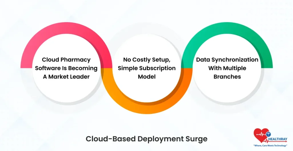 Cloud-Based Deployment Surge- Healthray