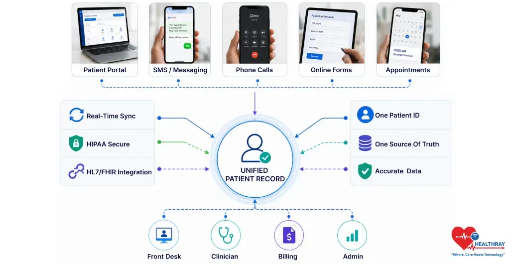 An omnichannel patient experience solution that enables patients to engage with their clinic across WhatsApp, SMS, email, phone, website, and in-person visits from one connected platform.