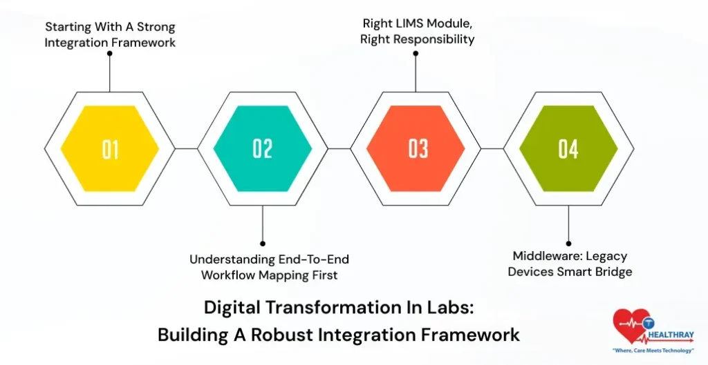 Digital Transformation In Labs Building A Robust Integration Framework - Healthray