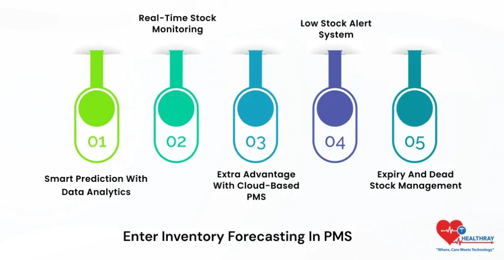 Enter Inventory Forecasting In PMS - Healthray