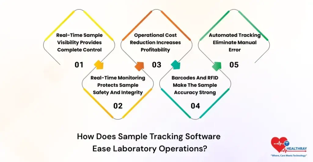 How Does Sample Tracking Software Ease Laboratory Operations - Healthray